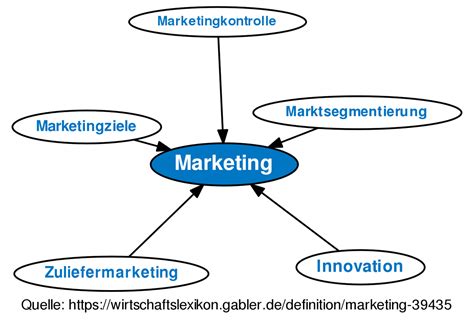 Services are created through a direct interaction between the service. ᐅ Marketing • Definition im Gabler Wirtschaftslexikon Online