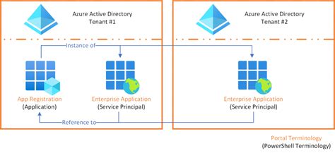 Create An Azure App Registration With Powershell And Ms Graph Api Vrogue