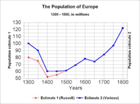18th Century Europe - Economy and Society timeline | Timetoast timelines
