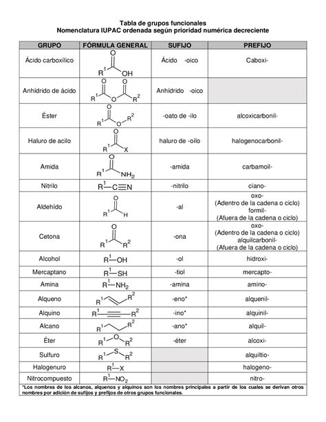 Tabla De Grupos Funcionales Apuntes De Química Orgánica Docsity