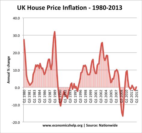 How The Housing Market Affects The Economy Economics Help