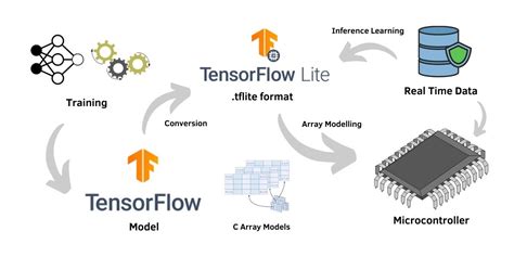 What Is Tensorflow Lite And How Is It A Deep Learning Framework