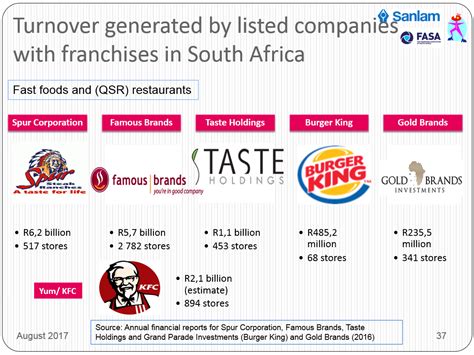 Best Franchise To Invest In South Africa Invest Walls