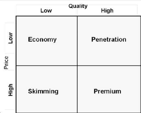 Pricing strategy is a tool used to fix the price of a particular product or service by considering various factors like the consumption of resources, market conditions, the ability of customers, demand and supply, need of the product like regular item or occasional, etc. Pricing strategies matrix (Source: www. marketingteacher ...