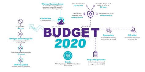 Fiscal year 2020 revenue by source and budgeted fund (in millions). Grant Thornton | Budget 2020 summary