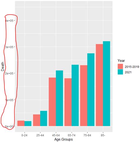 How To Use Ggplot Package In R To Change The Range Of Y Axis