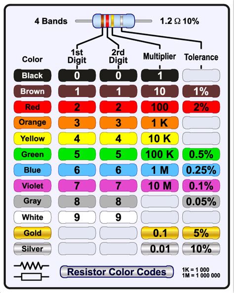 Resistor Color Code Chart And Standard Resistor Values