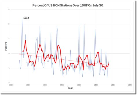 154 days remain until the end of the year. July 30 Was Much Hotter Prior To 1960 | Real Climate Science