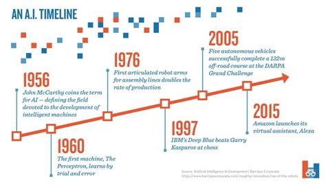 Evolucion De La Inteligencia Artificial Timeline Timetoast Timelines Images