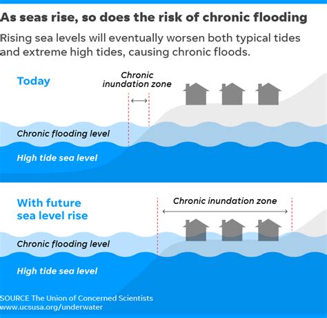 Rising Seas From Climate Change Threaten 300000 Coastal Homes In Us