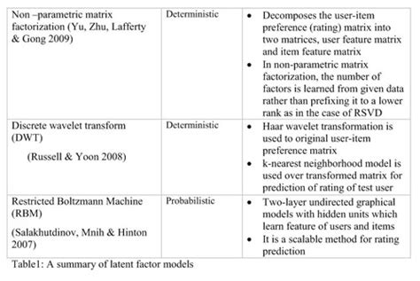 A Novel Latent Factor Model For Recommender System Document Gale