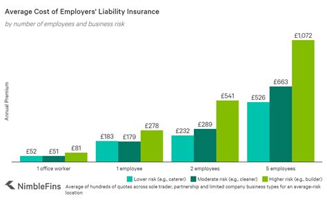 Average Cost of Employers' Liability Insurance 2020 | NimbleFins