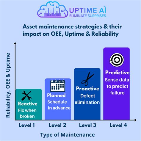 Downtime In Manufacturing Ai To The Rescue Uptimeai