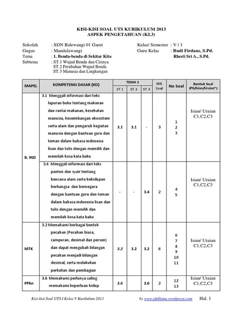 Oleh gurusd diposting pada 8 januari 2020 Contoh Kisi Kisi Soal K13