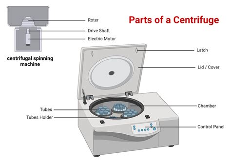 Centrifuge Principle Parts Types Uses Examples