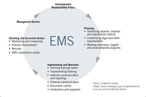 Ems Iso 14001 Manual Template