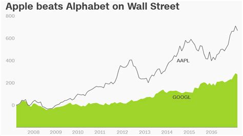 But its cloud computing services are growing fast. Apple vs. Google: Which is the better stock?