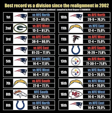 Best Record Vs A Division Since The Realignment In 2002 Rnfl