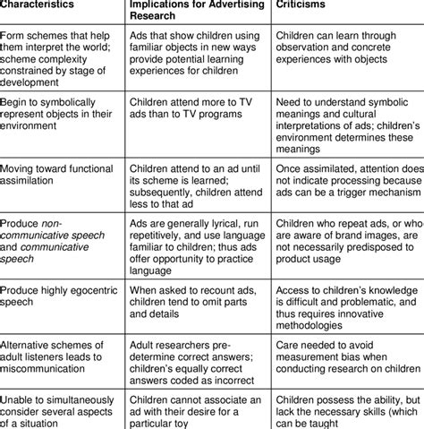 Piagets Preoperational Stage Children Characteristics Implications