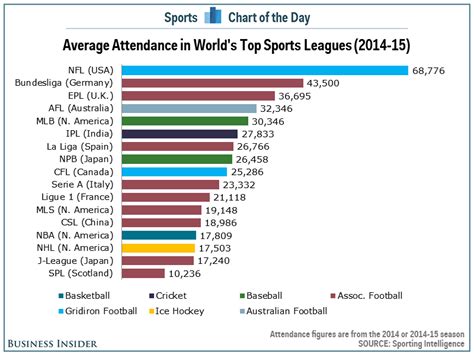 Chart The Highest Attendance Sports Leagues In The World Business