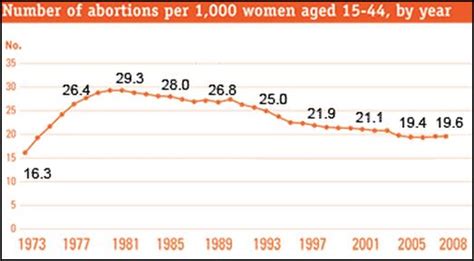 This may suggest that abortions occurs widely in the country but yet no official statistics can be found for abortion rates in malaysia. Trends in the Rate of Abortion: New Data Shows a Plateau ...