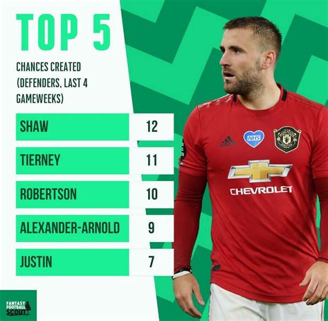 Luke shaw is having his best season since arriving at man united and england manager gareth it might have taken a few years longer than van gaal projected, but the year of luke shaw has finally. Luke Shaw | 2020/21 Performances | RedCafe.net