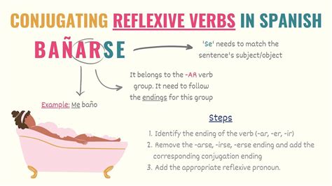 Spanish Reflexive Verbs Rules Examples And Tips