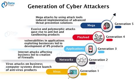 Most Common Types Of Cyber Attackers Dataflair