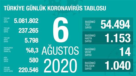 Türkiye nin 7 Ağustos koronavirüs tablosu Son Haberler