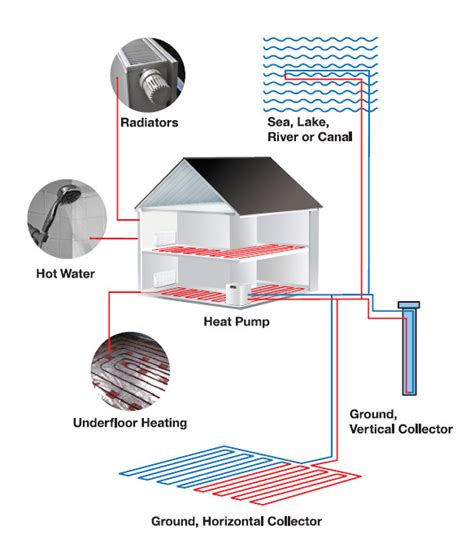 How Ground Source Heat Pumps Work Ground Source Heating Explained
