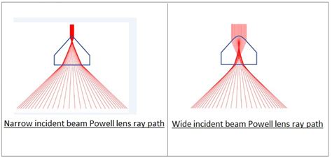 Optical Instruments Laser Line Lens Powell Prism Beam Diameter 1mm