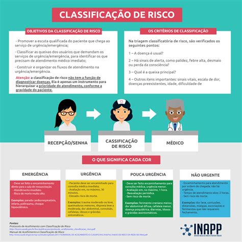 O Que é E Como é Feita A Classificação De Risco Nos Hospitais E Postos