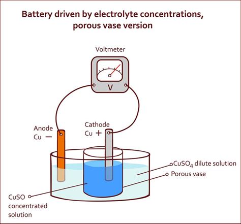 Diagram Of An Electrochemical Cell