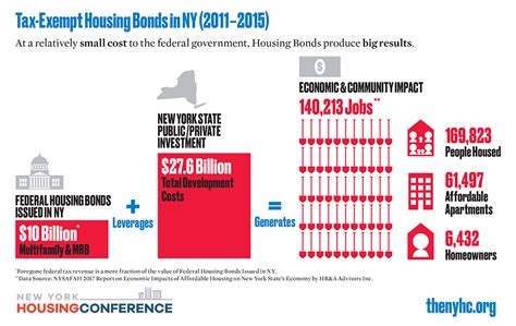 Nyhc Introduces Tax Exempt Housing Bonds Infographic Nyhc
