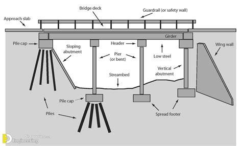 Bridge Terminology Very Important To Civil Engineers Engineering