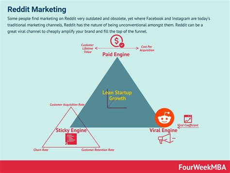 Reddit Marketing Fourweekmba