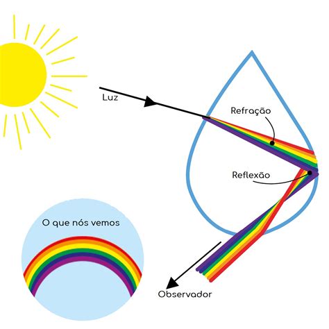 Como Os Arco íris São Formados Igui Ecologia