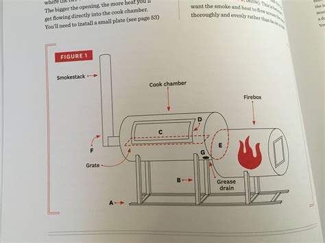 What makes franklin bbq and its famous line so unique? Franklin BBQ Smoker | Cabin Smoker | Pinterest | Franklin ...