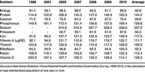 Trends In Nutrient Intake Ratios To The Dietary Reference Intakes For