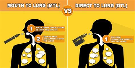 Whats The Difference Between Mouth To Lung Mtl And Direct To Lung