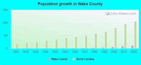 Wake County North Carolina Detailed Profile Houses Real Estate