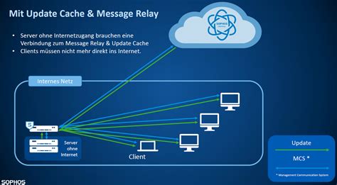 An act of passing something along from one person, group, or station to another. Sophos Central: Update Cache and a Message Relay how it ...