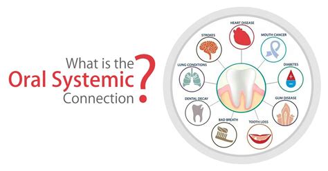oral systemic connection refers to the relationship between oral health and overall health