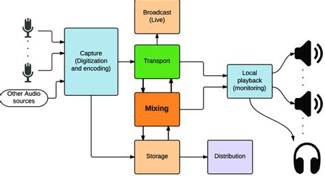 2 Pro Audio Production Audio Chain Download Scientific Diagram