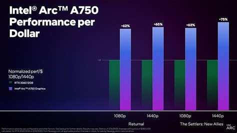 Intel Arc A770 Treiber