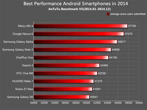 AnTuTu Report: Best Android Smartphones 2014