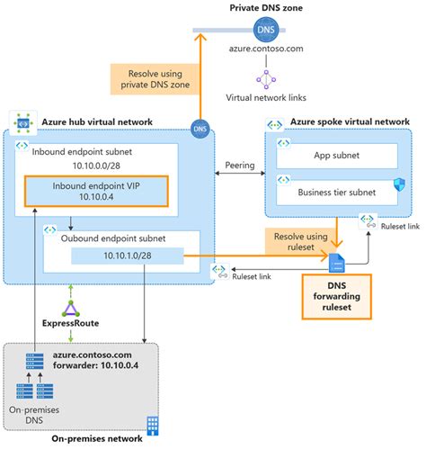 Announcing Azure Dns Private Resolver General Availability Mashfords