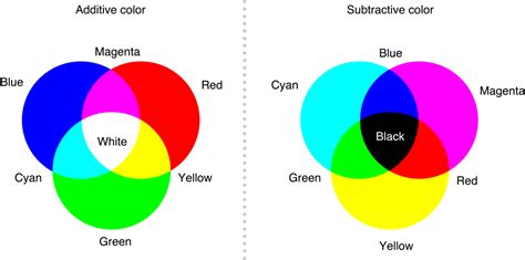 Additive And Subtractive Colors Colour Mystery Pinterest