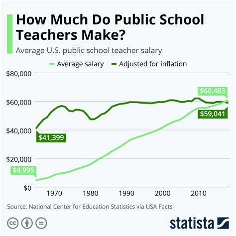 Chart How Much Do Public School Teachers Make Statista