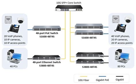 Ethernet Switch With 10gb Uplink Or 1gb Uplink Fiber Cabling Solution